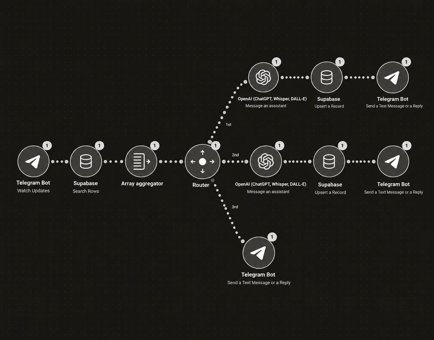 Intelligent Business Automation